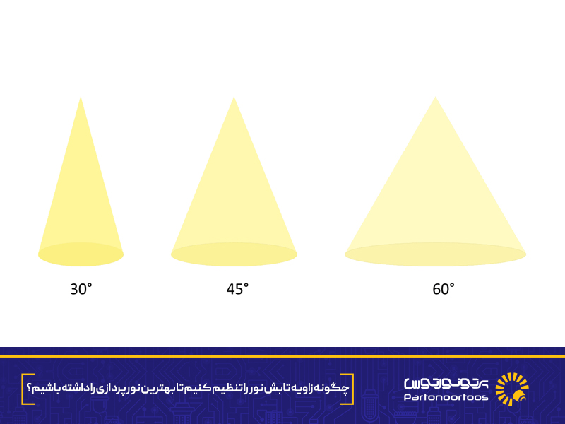 زاویه تابش نور